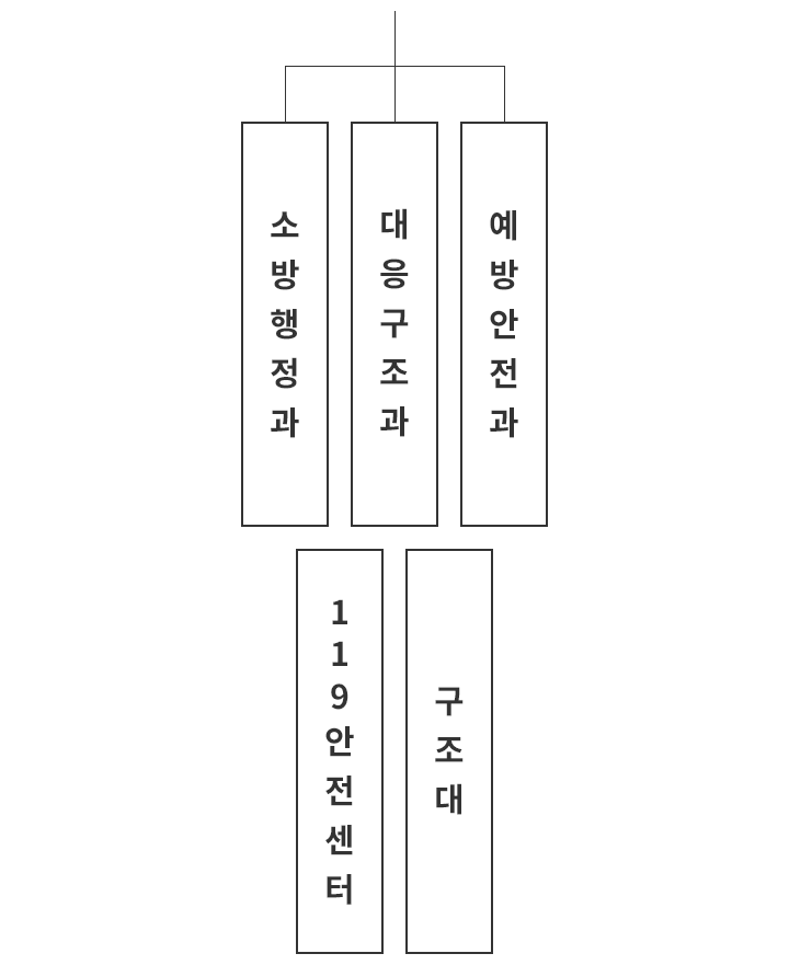 강진소방서 기구조직표