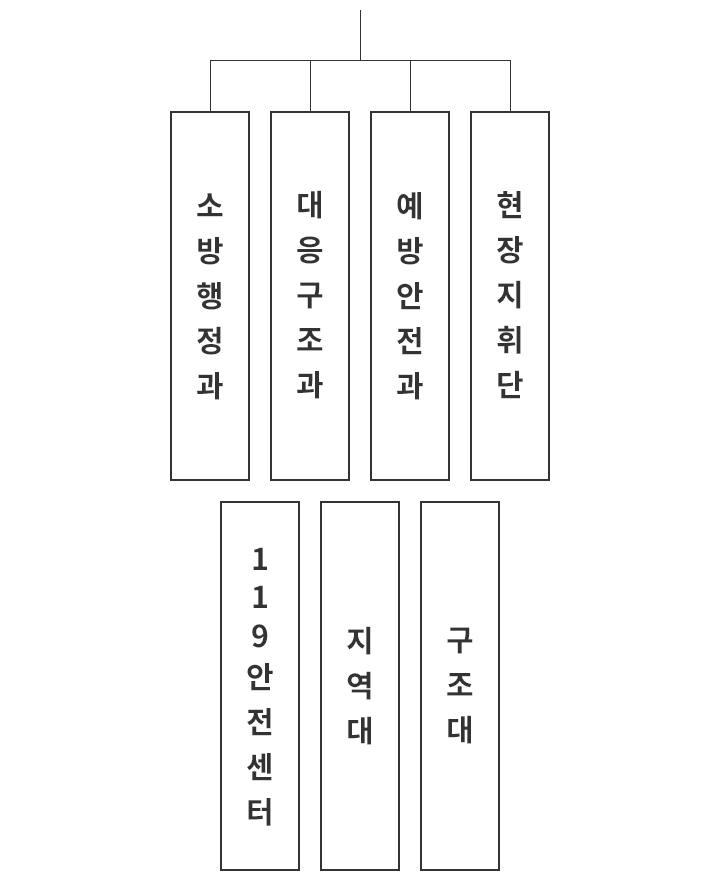 고흥소방서 기구조직표