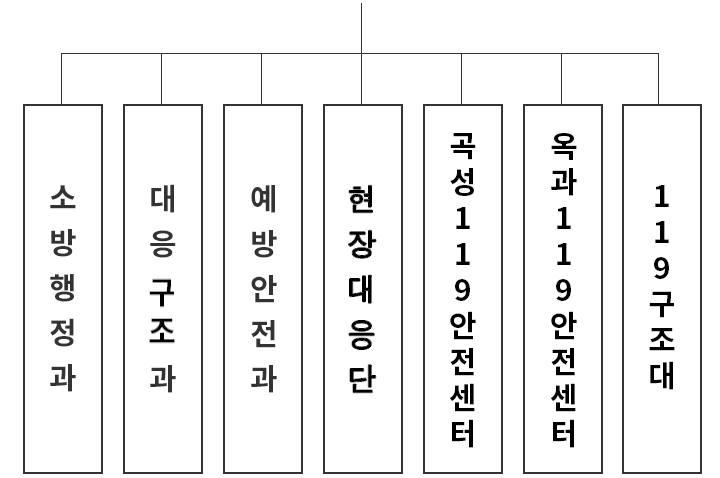 곡성소방서 기구조직표