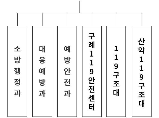 구례소방서 기구조직표