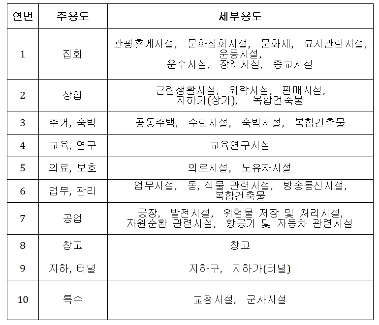 용도별 소방계획서 표.jpg 이미지입니다.