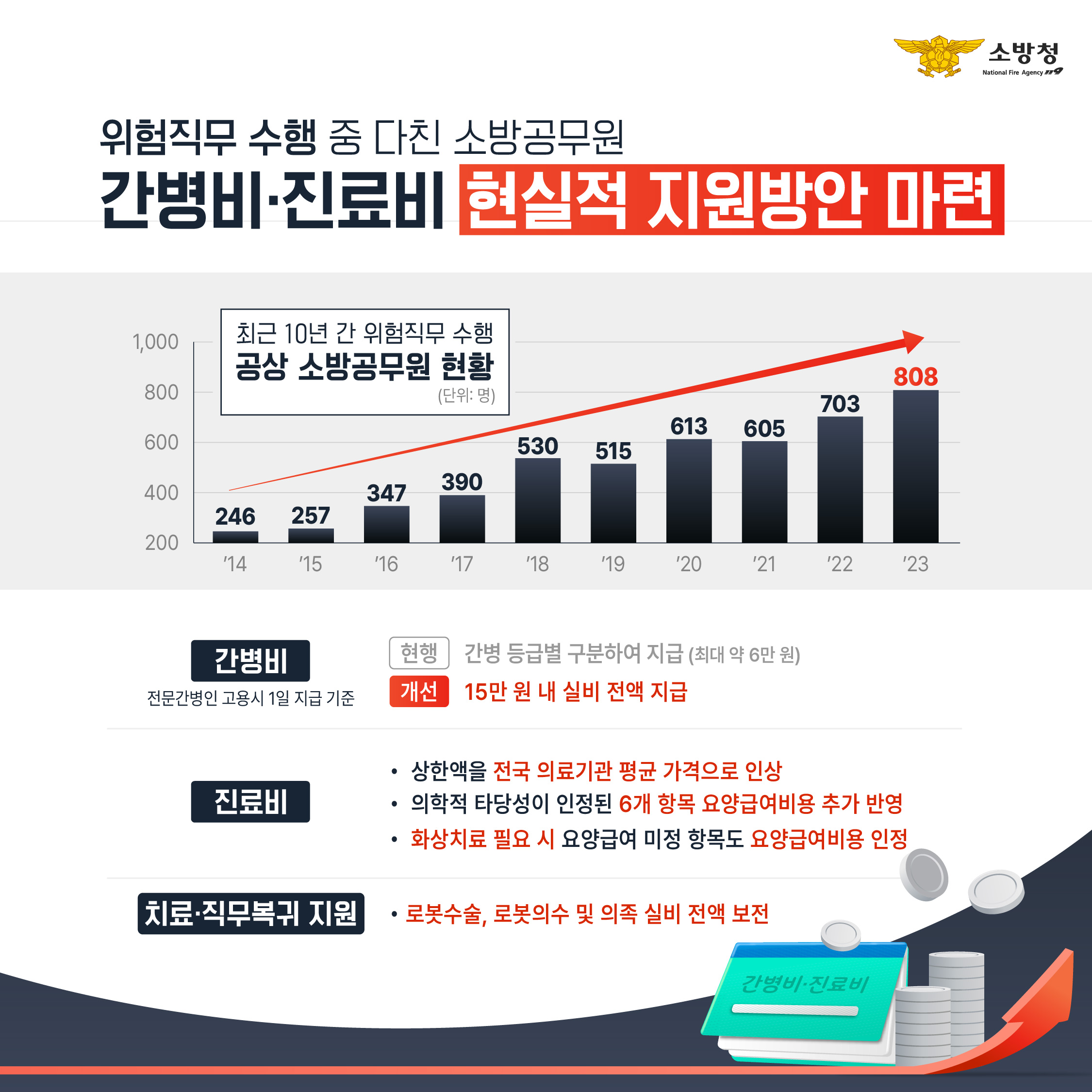 소방공무원 간병비 진료비 현실적 지원방안 마련.jpg 이미지입니다.