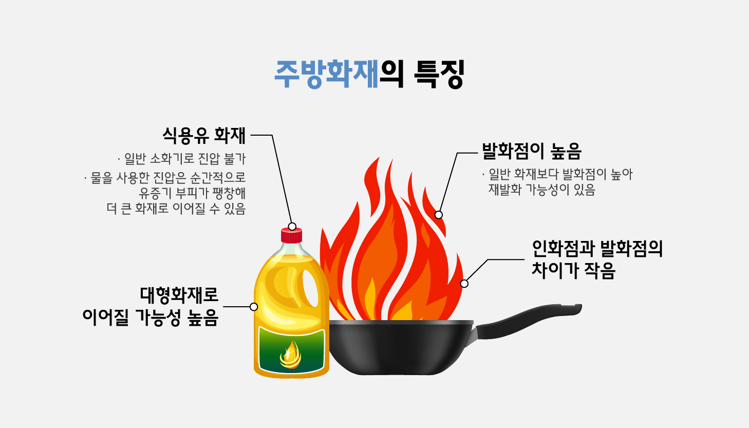 2. 주방화재 특징.jpg 이미지입니다.