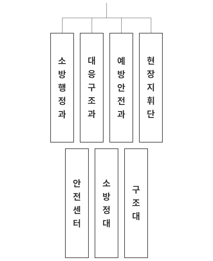 여수소방서 기구조직표